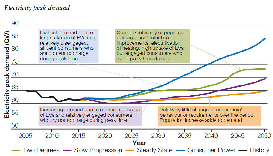 Scénáře předpokládaného vývoje špičkového zatížení sítě ve Spojeném království. Zdroj: Future Energy Scenarios
