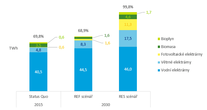 Ambiciózní scénář (RES) uvažuje veškeré možné faktory, o kterých je známo, že budou platné v roce 2030. Referenční alternativní scénář (REF), nabízející konzervativní pohled a neuvažující očekávané klimatické a energetické politiky EU. Zdroj: Technische Universität Wien, Energy Economics Group