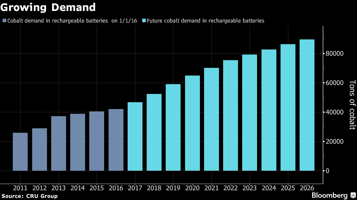 Poptávka po kobaltu pro baterie. Zdroj: Bloomberg