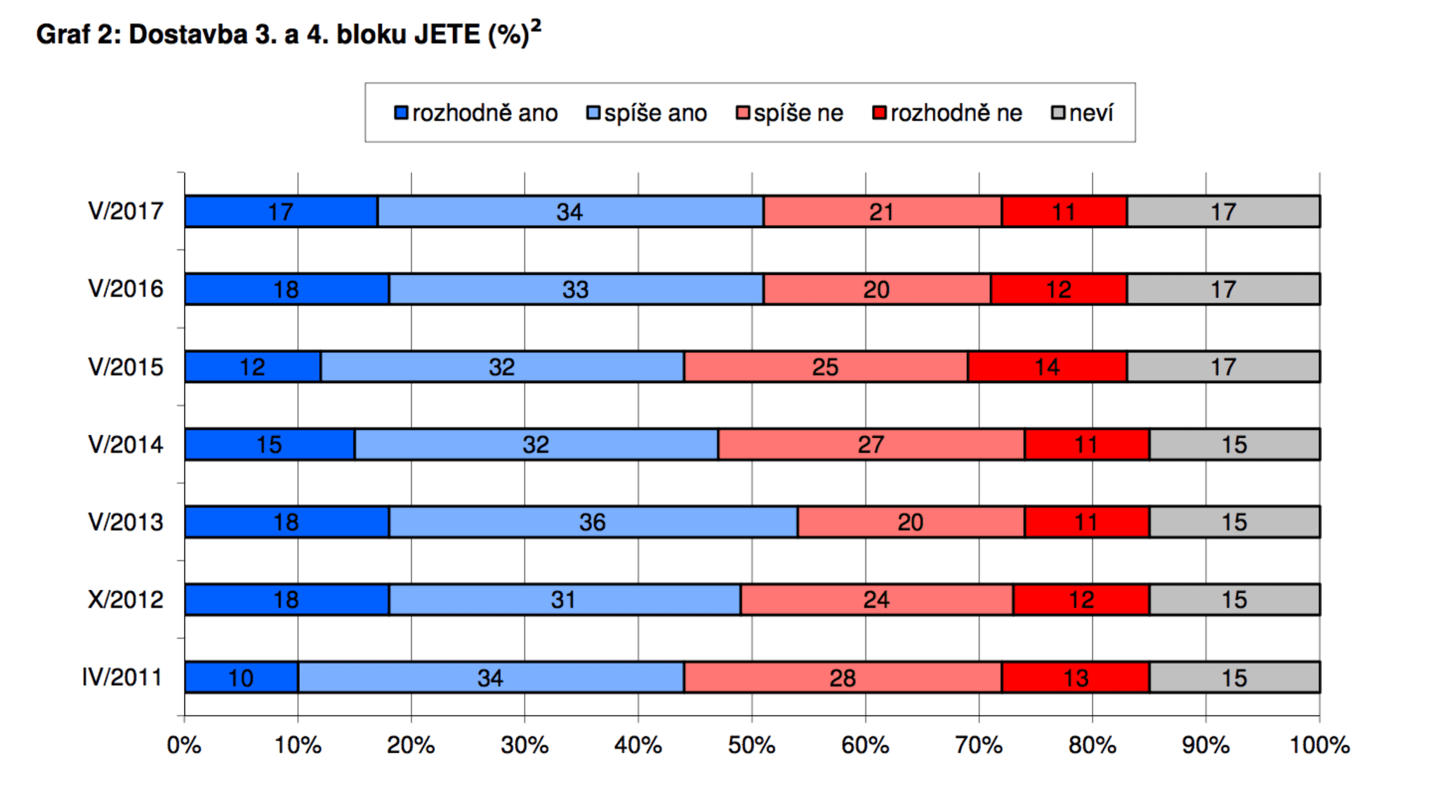 Podpora dostavby jaderných bloků JETE v ČR. 
