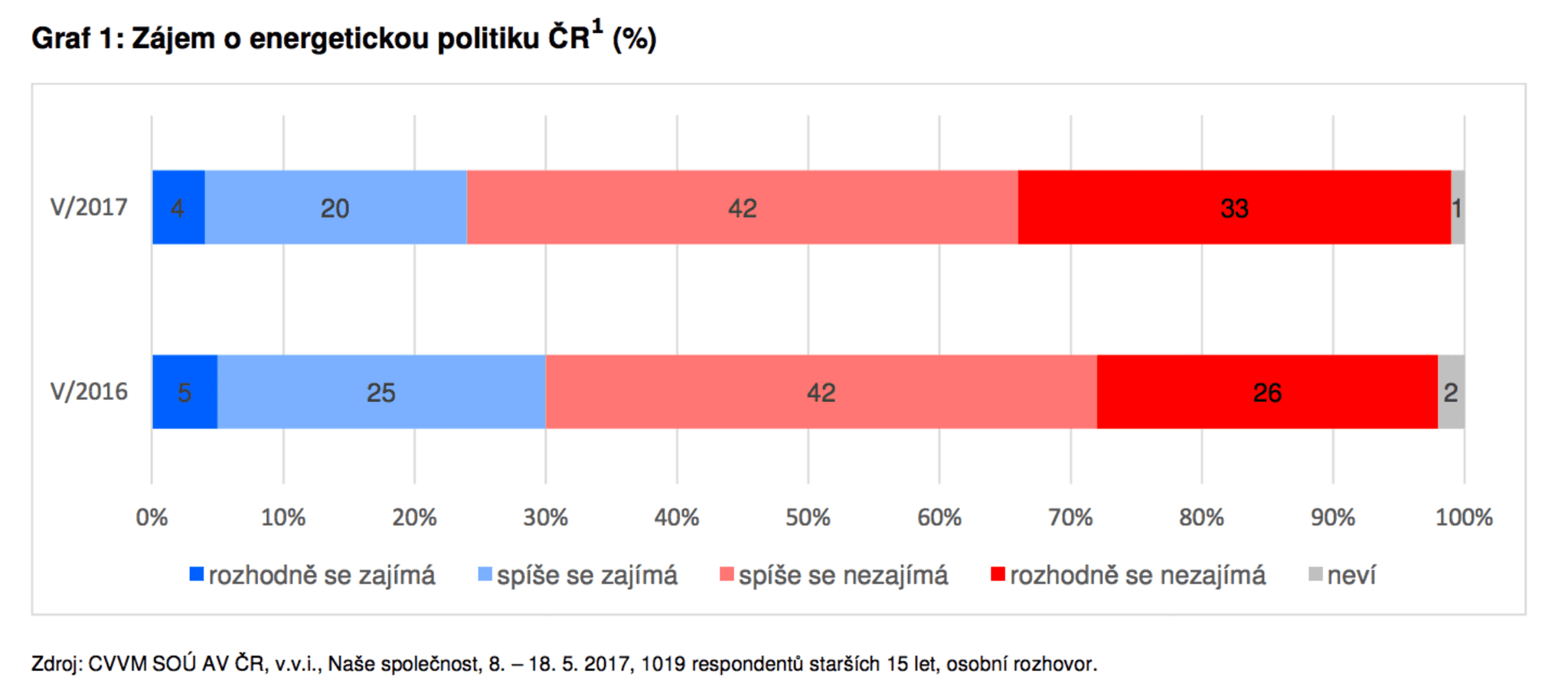 Zájem Čechů o energetiku 