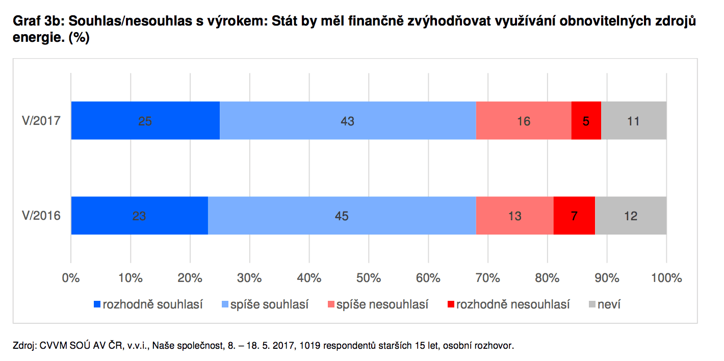 Češi se staví za finanční podporu obnovitelných zdrojů energie