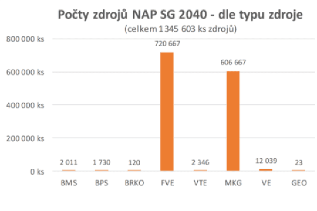 Obrázek č. 1: Počty malých zdrojů v 2040 Zdroj: Seminář MPO