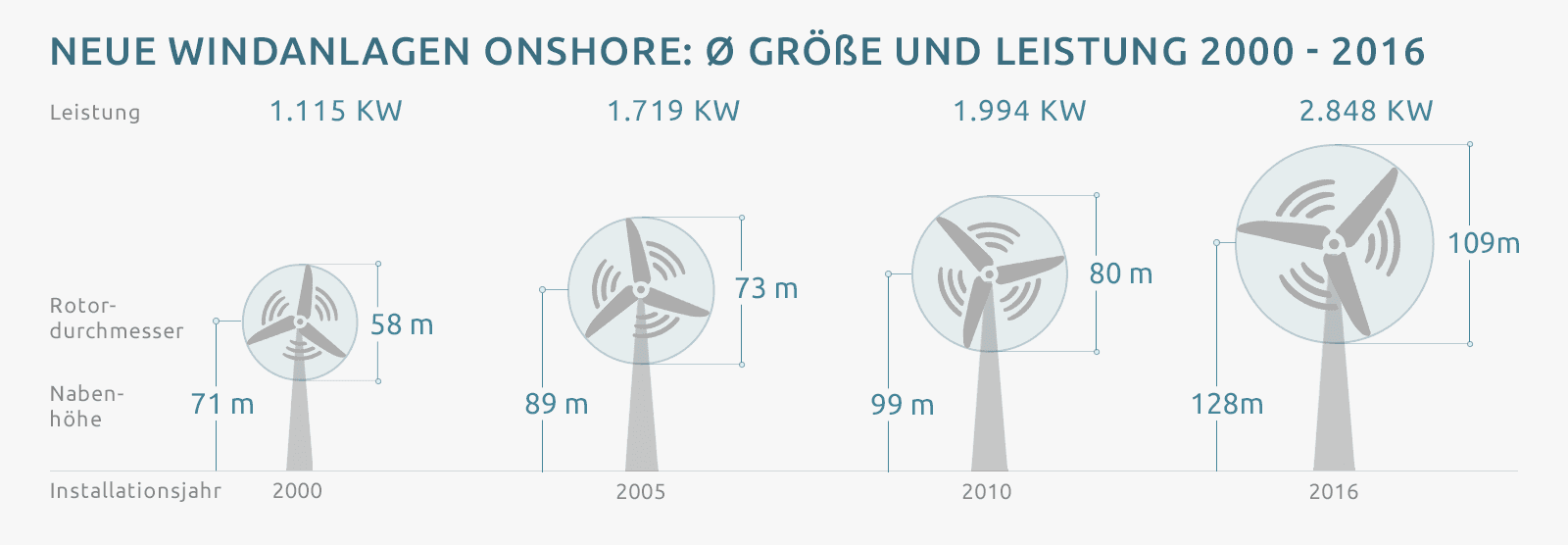 Růst instalovaného výkonu a velikosti větrných turbín v Německu