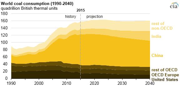Vývoj globální spotřeby uhlí do roku 2040