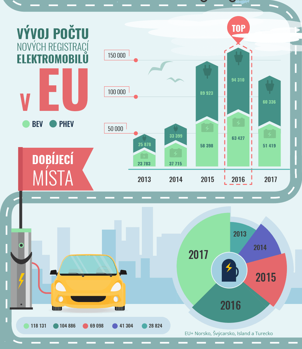 Nové registrace elektromobilů v EU a počet dobíjeích míst v Evropě. 