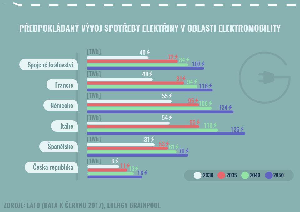 Předpokládaný vývoj spotřeby elektřiny v oblasti elektromobility. 