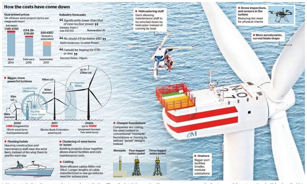 Snižování nákladů na výstavbu Offshore větrných turbín