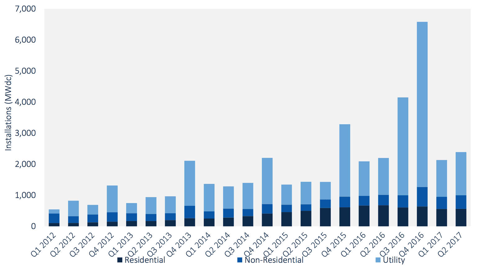 Čtvrtletní vývoj nově přidaného výkonu v solárních elektrárnách v USA. Zdroj: GTM Research