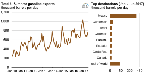 Americký export benzinu v období 2010-2017