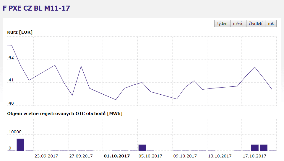 Vývoj ceny kontraktu baseload na dodávku elektřiny v listopadu 2017 v České republice za poslední měsíc. Zdroj: www.PXE.cz