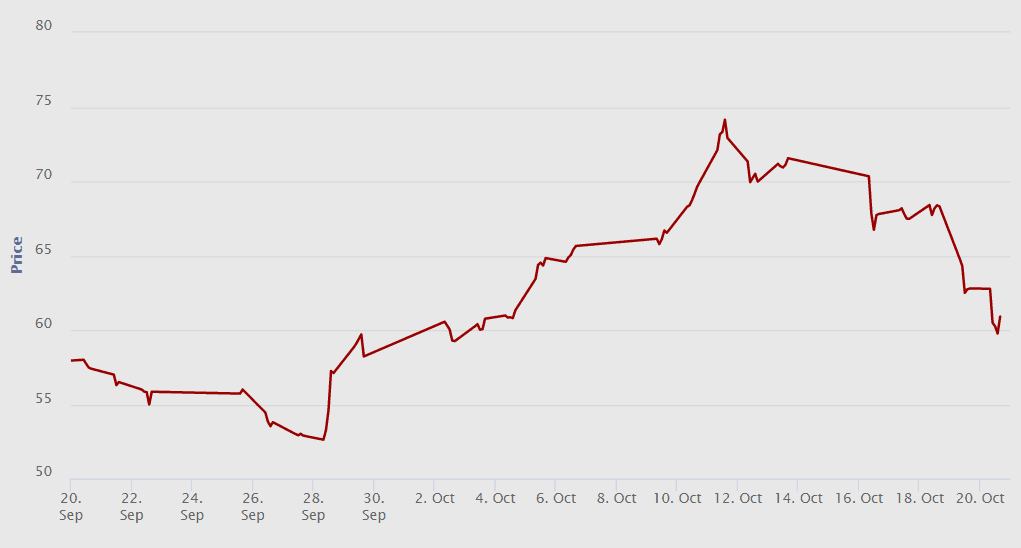 Vývoj ceny kontraktu baseload na dodávku elektřiny v listopadu 2017 ve Francii za poslední měsíc. Zdroj: www.EEX.com