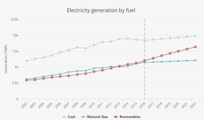 Očekávaný růst výroby elektřiny z uhlí, zemního plynu a obnovitelných zdrojů energie. Zdroj: IEA