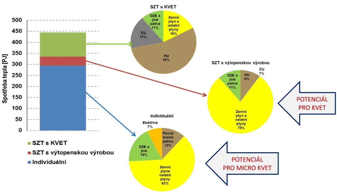 Zdroj: Posouzení potenciálu vysoce účinné kombinované výroby tepla a elektřiny a účinného dálkového vytápění a chlazení za Českou republiku
