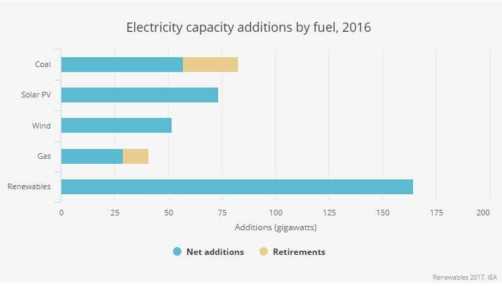Přírůstky instalovaného výkonu vybraných zdrojů. Zdroj: IEA