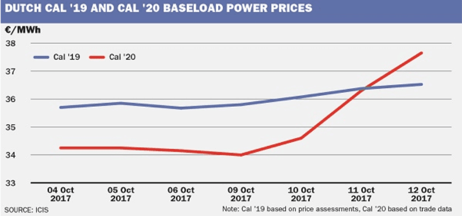 Cena elektřiny pro Nizozemský na rok 2019 a 2020, zdroj: ICIS