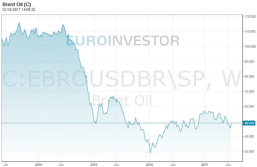 Vývoj ceny ropy BRENT. Z grafuje je patrné navyšování produkce OPEC v druhé polovině roku 2014, které vedlo k dramatickému poklesu ceny černého zlata. Od roku 2016 je patrná snaha OPEC o navýšení ceny ropy omezením produkce jednotlivých členských států. Zdroj: euroinvestor.com