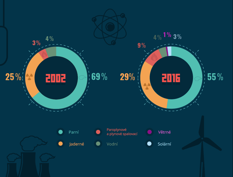 Srovnání podílů jednotlivých zdrojů na výrobě elektrické energie v ČR v letech 2002 a 2016