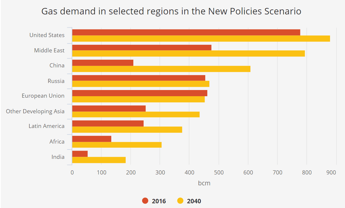 Očekávaný vývoj spotřeby zemního plynu. Zdroje: IEA - World Energy Outlook 2017