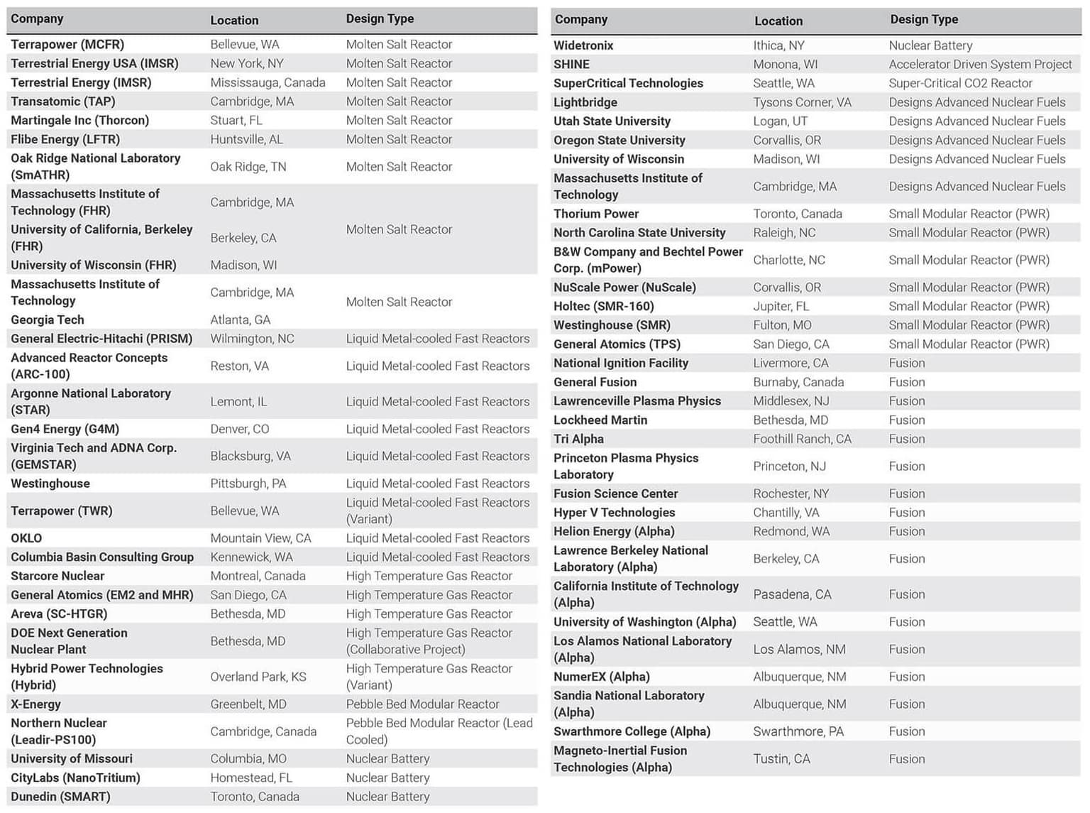 Seznam reaktorů vyvíjených v Severní Americe, které zmapovala společnost ThirdWay v roce 2016