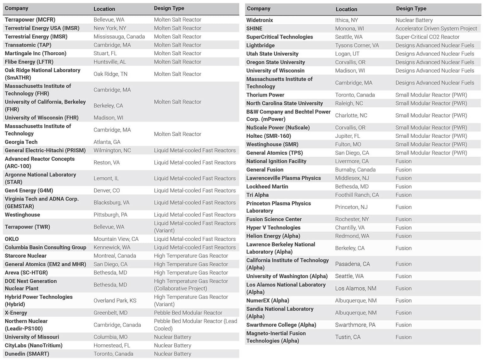 Seznam reaktorů vyvíjených v Severní Americe, které zmapovala společnost ThirdWay v roce 2016