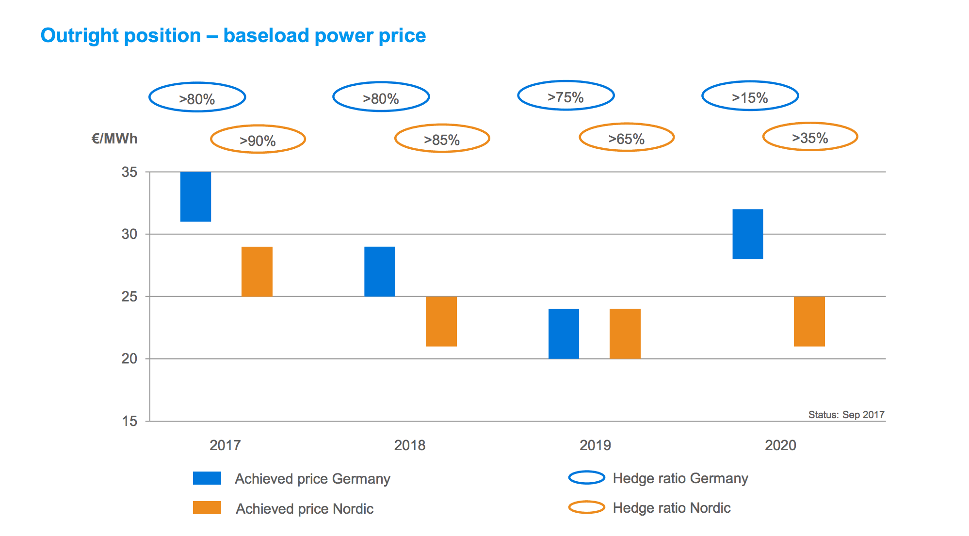 Uniper a jeho statistiky předprodeje elektřiny v Německu a Švédsku. Zdroj: Uniper.energy