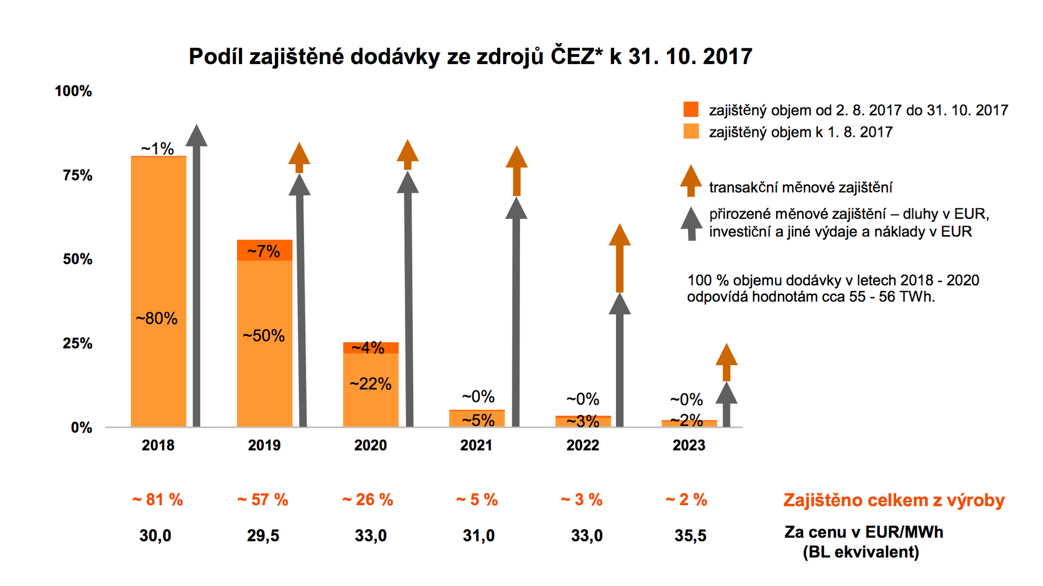 Předprodej elektřiny společnosti ČEZ na další roky