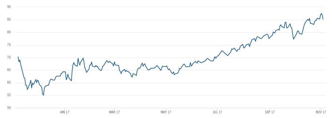 Vývoj ceny (USD/t) futures kontraktů na energetické uhlí z přístavu v Rotterdamu s dodávkou v roce 2018. Zdroj: ICE