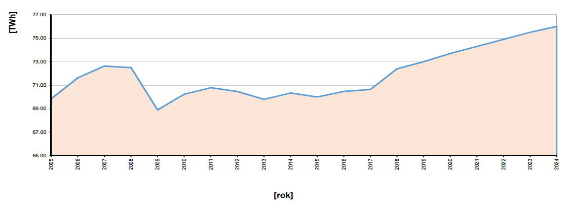 Vývoj brutto spotřeby elektřiny bez spotřeby na čerpání. Zdroj: Roční příprava provozu 2018