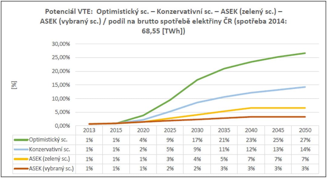 rovnání některých scénářů, tak jak je ukázáno ve studii Komory obnovitelných zdrojů.