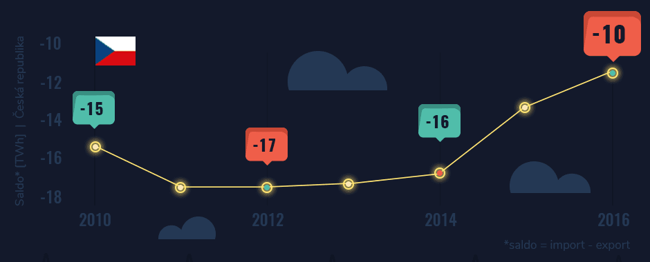 Vývoj salda elektrizační soustavy ČR za období posledních šesti let