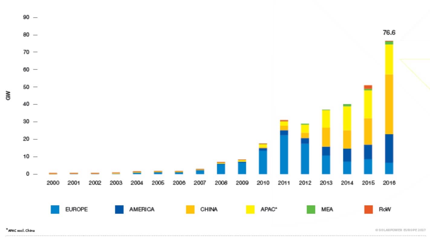 Roční přírůstky výkonu z nových instalací ve světě. Je vidět, že Evropa už má maximum za sebou, ale ve světě roční instalace významně rostou. (Zdroj Solarpower Europe).