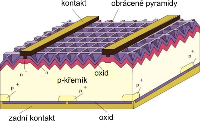 Sluneční článek označovaný jako PERL (Passivated Emitter Rear Locally-diffused) z laboratoře Martina Greena z australské univerzity v Novém Jižním Walesu (upraveno z http://www.pveducation.org/pvcdrom/manufacturing/high-efficiency).
