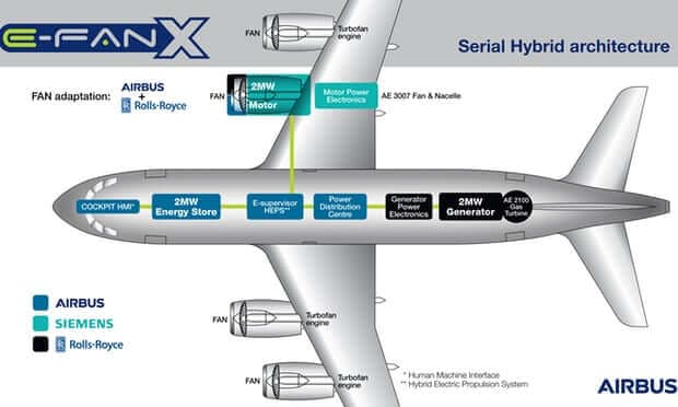 Projekt E-Fan X. Zdroj: Airbus
