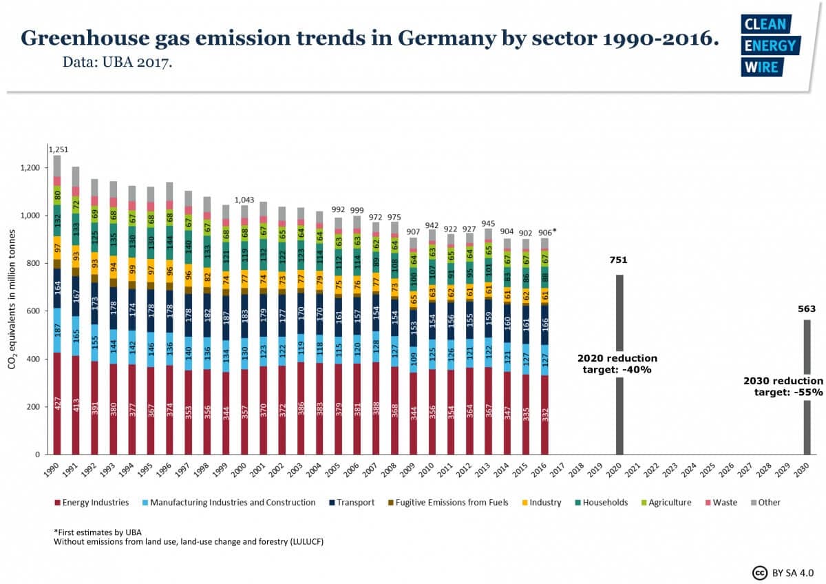 Úspěšnost Energiewende z pohledu emisí oxidu uhličitého. Od jejího začátku v roce 2000 za patnáct let se podařilo emise oxidu uhličitého snížit pouze o 13 %. To znamená, že ročně se snižovalo průměrně o méně než 1 %. Pro srovnání lze uvést, že během přechodu k nízkoemisní energetice založené na jádře se v zemích jako Francie, Švédsko, Švýcarsko a Belgie snižovaly v daném desetiletí emise o 2 až 3 % ročně. Zatímco Česká republika dosáhne spolehlivě i díky Temelínu poklesu emisí oproti roku 1990 o 40 %, Německu se to s velkou pravděpodobností nepodaří. (Zdroj Agora.)