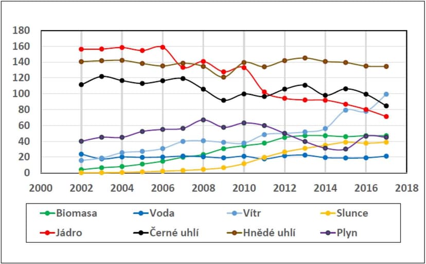 Vývoj produkce elektřiny v Německu podle jednotlivých zdrojů v TWh. Rok 2017 je extrapolace podle stavu z 10. prosince 2017. Výroba posledních 20 dní roku je odhadnuta z prosince minulého roku. (zdroj https://www.energy-charts.de/).