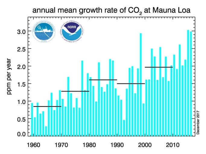 Vývoj ročního přírůstku oxidu uhličitého v atmosféře, je vidět, že roste nejen množství oxidu uhličitého, ale i rychlost jeho růstu. V posledních dvou letech byl absolutně rekordní. (Zdroj NOAA).