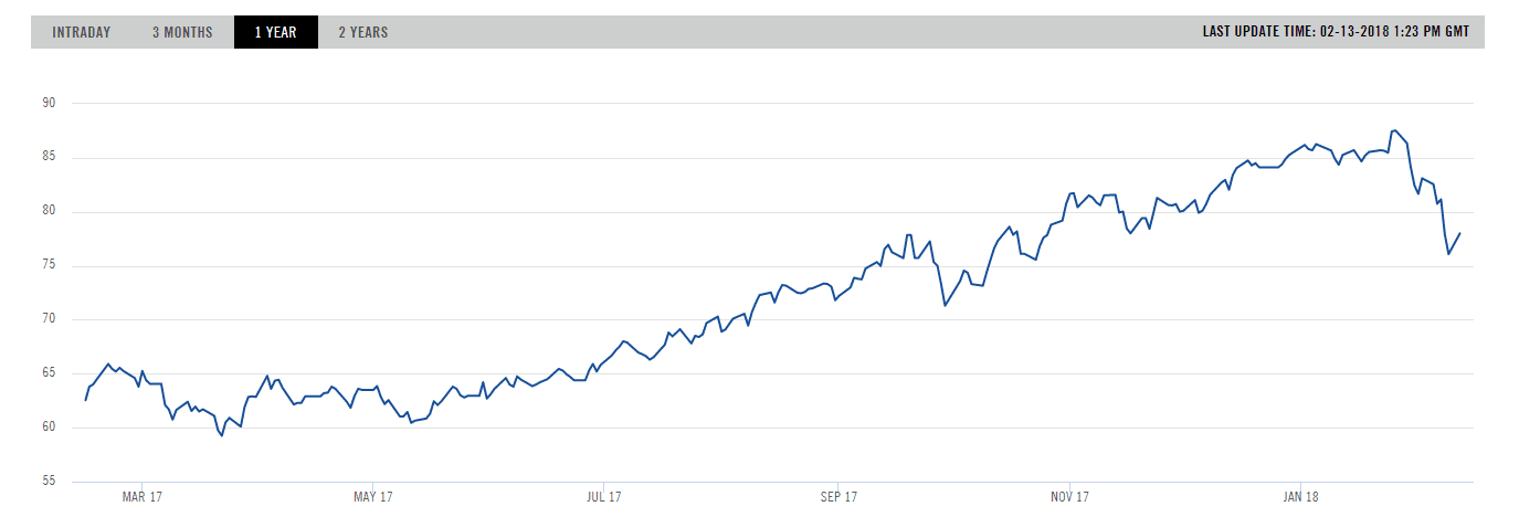 Vývoj ceny (USD/t) futures kontraktů na energetické uhlí z přístavu v Rotterdamu s dodávkou v roce 2019. Zdroj: ICE