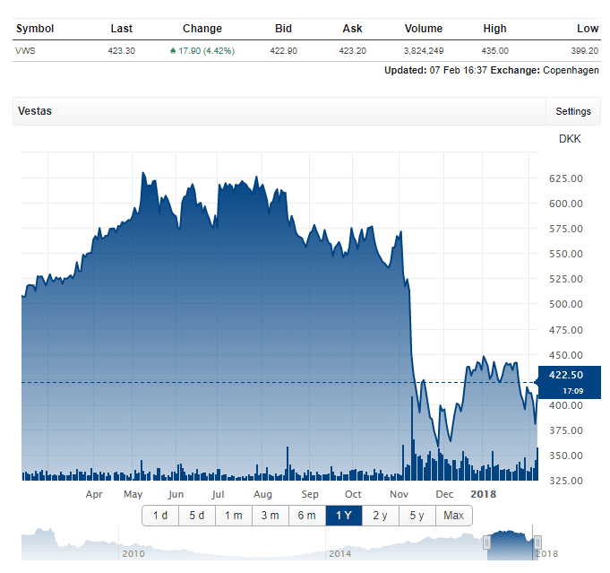 Vývoj hodnoty akcií Vestas za poslední rok. Zdroj: Vestas