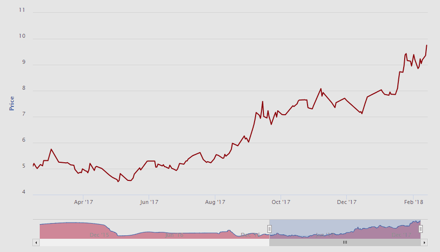 Vývoj ceny emisní povolenky EUA (EUR/t CO2) s dodávkou v prosinci 2019. zdroj: EEX