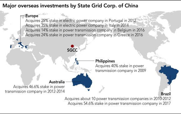 State grid corporation of china investice