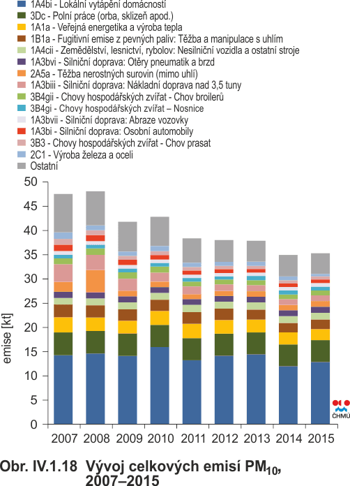 Vývoj celkových emisí PM10 podle sektorů NFR mezi lety 2007 až 2015. Zdroj: ČHMI