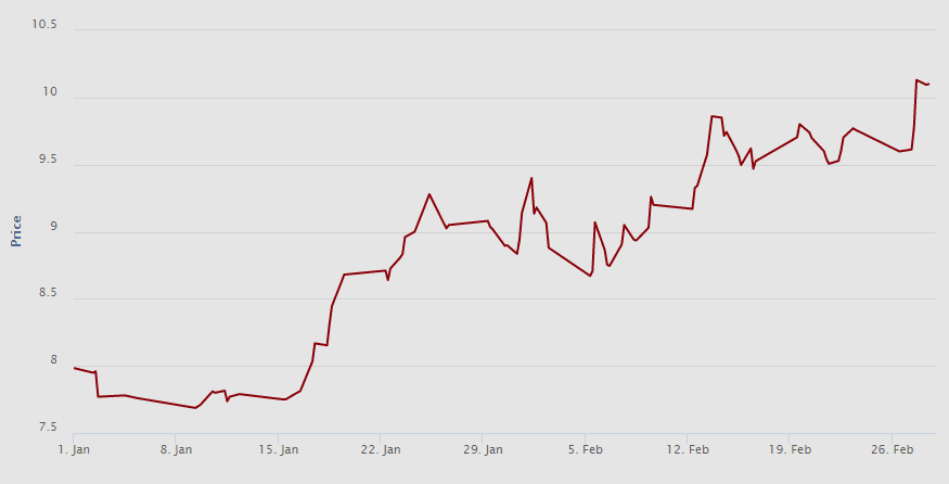 Vývoj ceny emisní povolenky EUA (EUR/t CO2) na sekundárním trhu v roce 2018. Zdroj: EEX