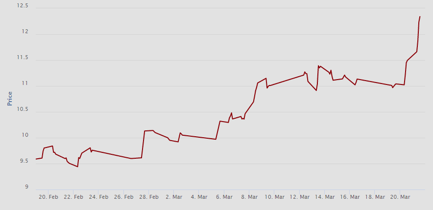 Vývoj ceny (EUR/t CO2) emisní povolenky na spotovém (sekundárním) trhu za poslední měsíc. Zdroj: EEX