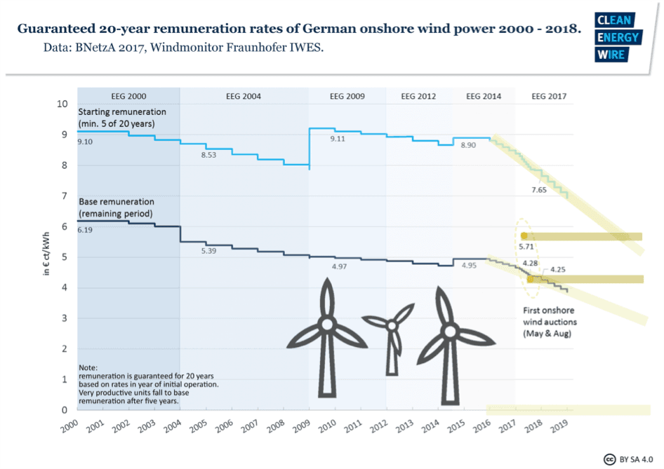 Na obrázku je zachyceno srovnání trendu poklesu pevně daných výkupních ceny s cenami vysoutěženými v aukcích. Zdroj: energytransition.org