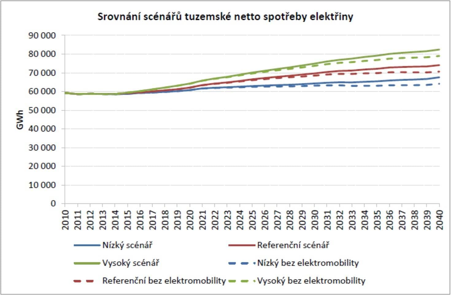 Scénáře netto spotřeby elektřiny prezentované v ASEK.