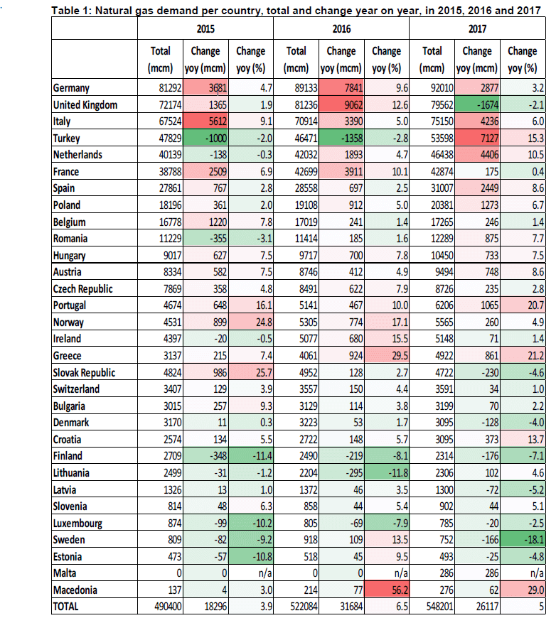 Vývoj spotřeby plynu v Evropě v milionech m3. V sloupcích zachycujících meziroční srovnání jsou nejvyšší hodnoty podbarveny červeně a nejnižší zeleně. Zdrojem dat pro země OECD je IEA, pro Bulharsko, Chorvatsko, Litvu, Maltu, Rumunsko a Makedonii jsou zdrojová měsíční data Eurostatu. Aktuálnost dat k 2.4. 2018. Zpracovatel Oxford Institute for Energy Studies.