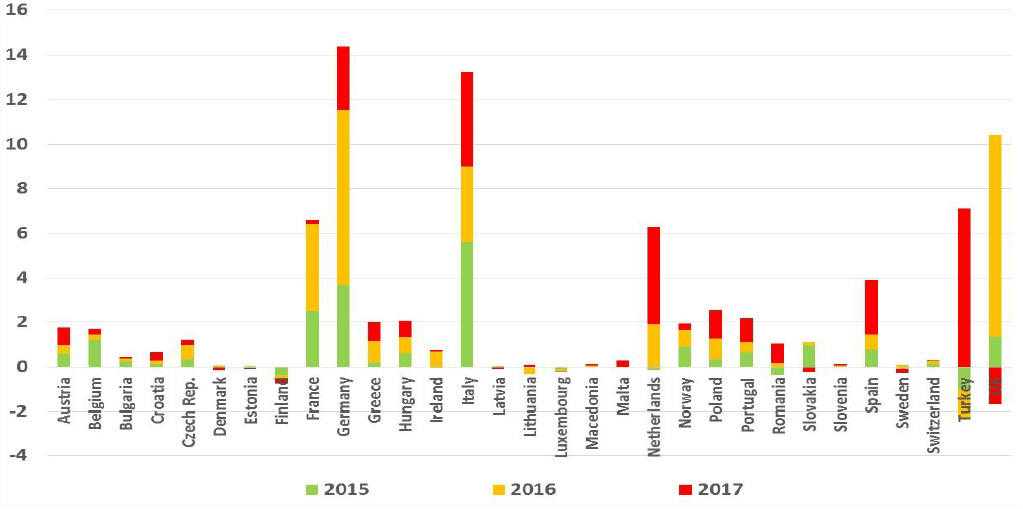 Přírůstky spotřeby plynu v evropských zemích v letech 2015 - 2017 v miliardách m3. Zdrojem dat pro země OECD je IEA, pro Bulharsko, Chorvatsko, Litvu, Maltu, Rumunsko a Makedonii jsou zdrojová měsíční data Eurostatu. Aktuálnost dat k 2.4. 2018. Zpracovatel Oxford Institute for Energy Studies.