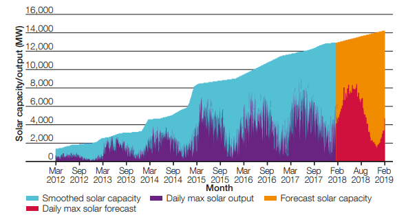 Historický vývoj a predikce instalovaného a špičkového výkonu FV elektráren v britských distribučních sítích. Zdroj: National Grid - Summer Outlook Report