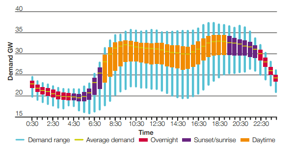 Denní profil zatížení britské sítě během letních měsíců roku 2017. Zdroj: National Grid - Summer Outlook Report